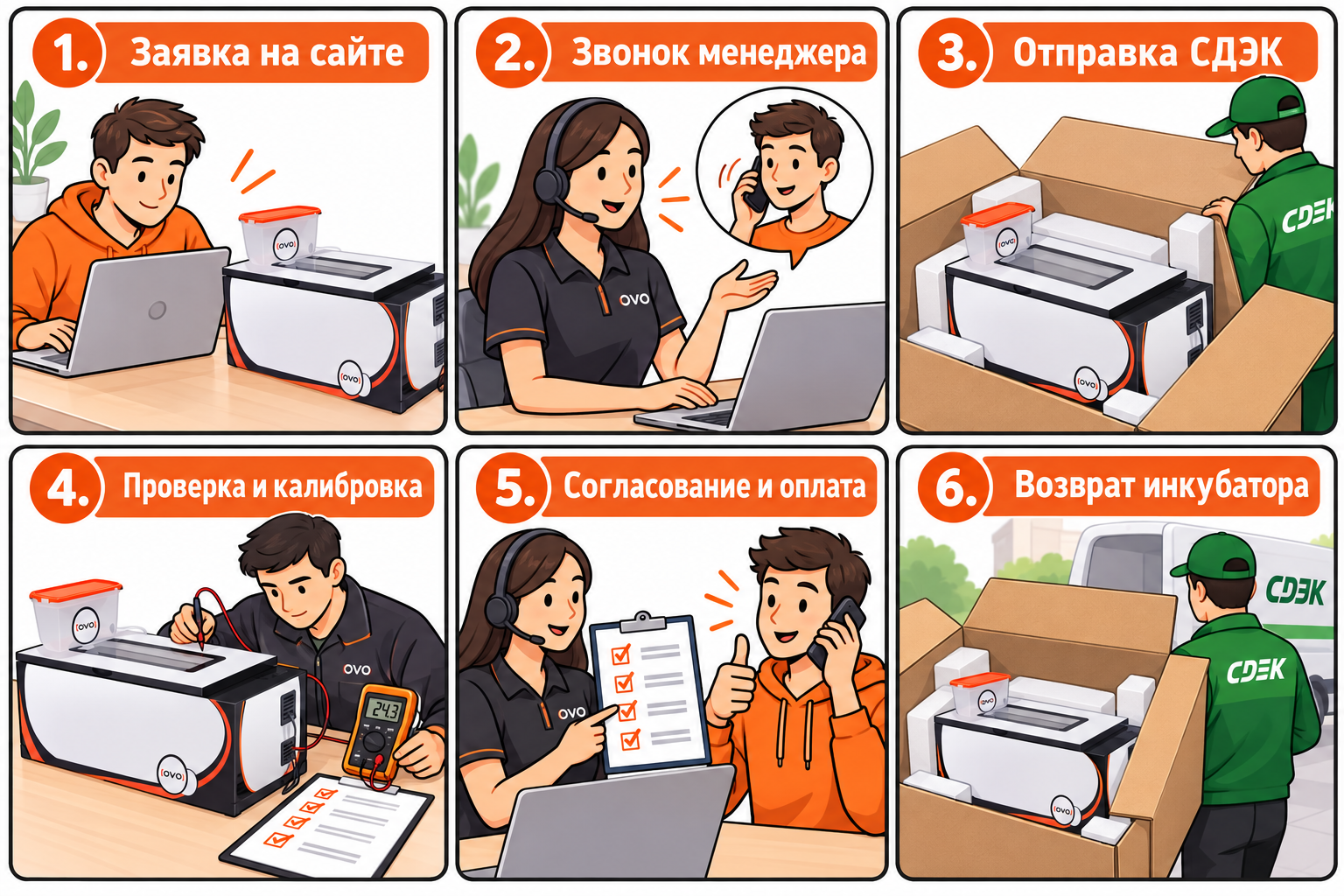 Шесть шагов обслуживания: заявка, звонок менеджера, отправка СДЭК, проверка и калибровка, согласование и оплата, возврат инкубатора